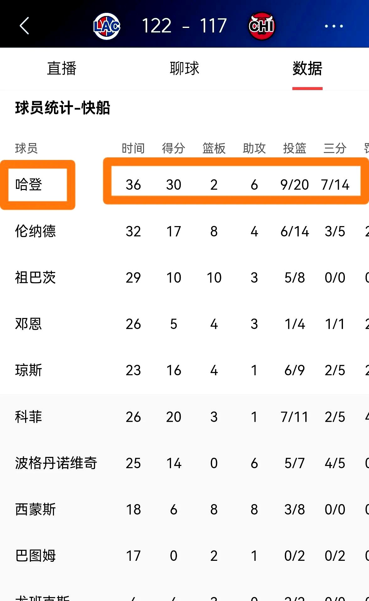 快船大获全胜，表现令人期待