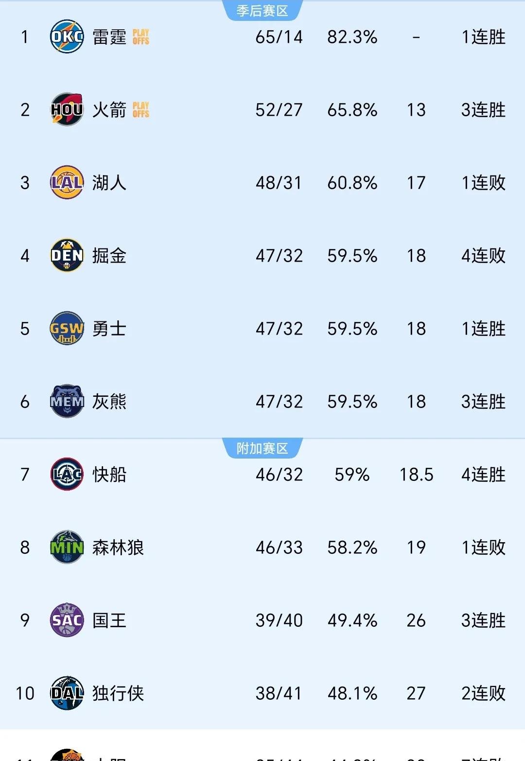 太阳客场失利，对手实力不可低估
