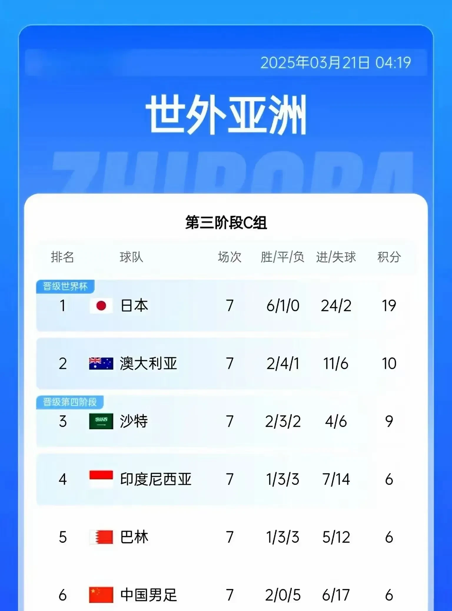 韩国强队大胜，稳定晋级前八强