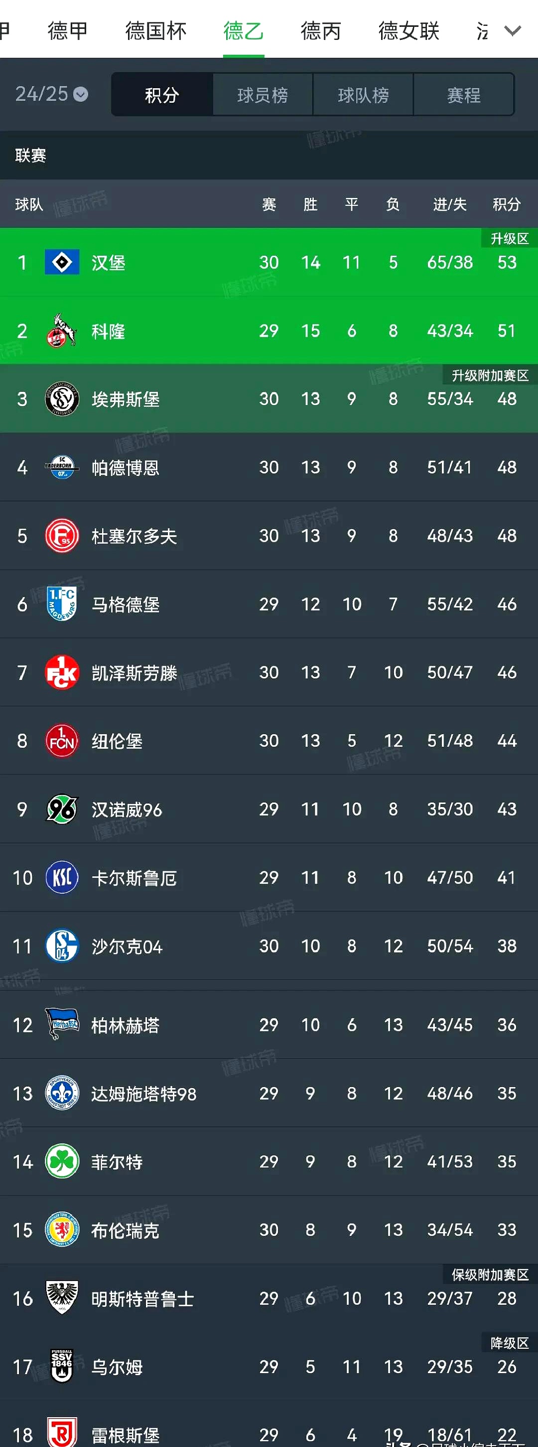 汉堡球队表现出色，实现惊艳逆转