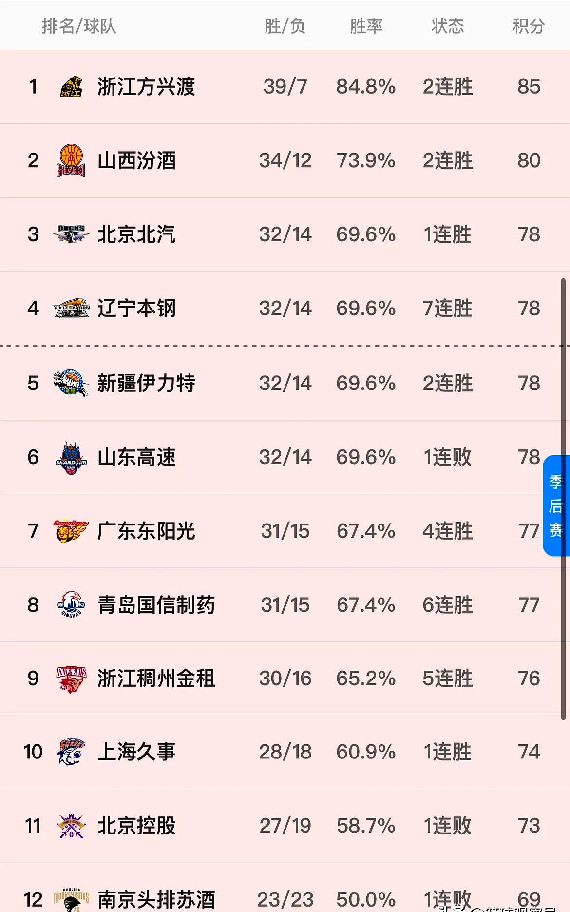 中国CBA联赛强势球队集体晋级季后赛